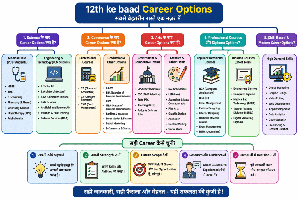 12th ke baad career options: सबसे शानदार और सही करियर कैसे चुने? (Complete Guide 2026)