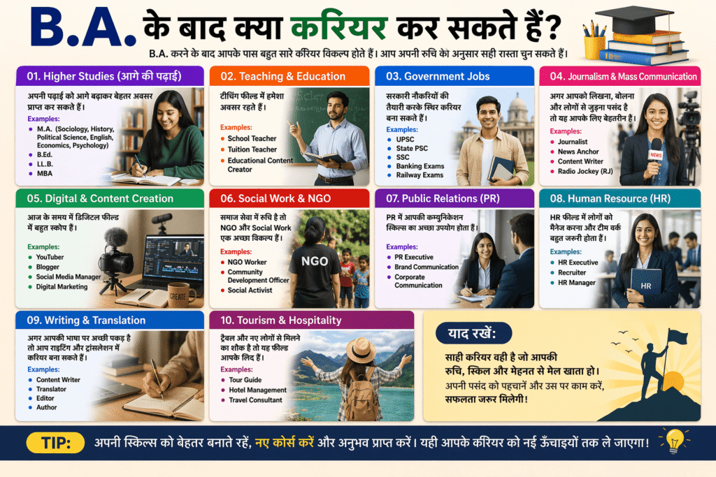 बी ए के बाद क्या करियर कर सकते है: टॉप जॉब, सरकारी नौकरी और कोर्स गाइड